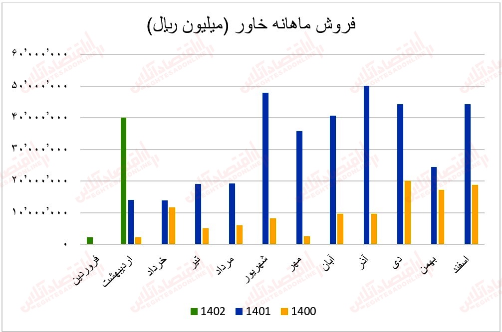 3 عملکرد ماهانه گروه خـودرو