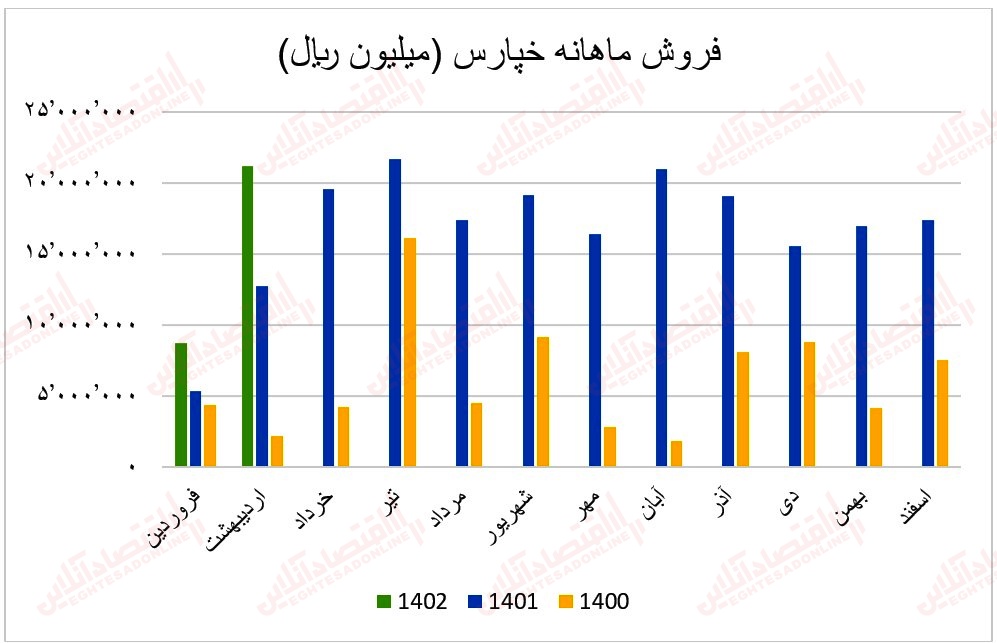 4 عملکرد ماهانه گروه خـودرو