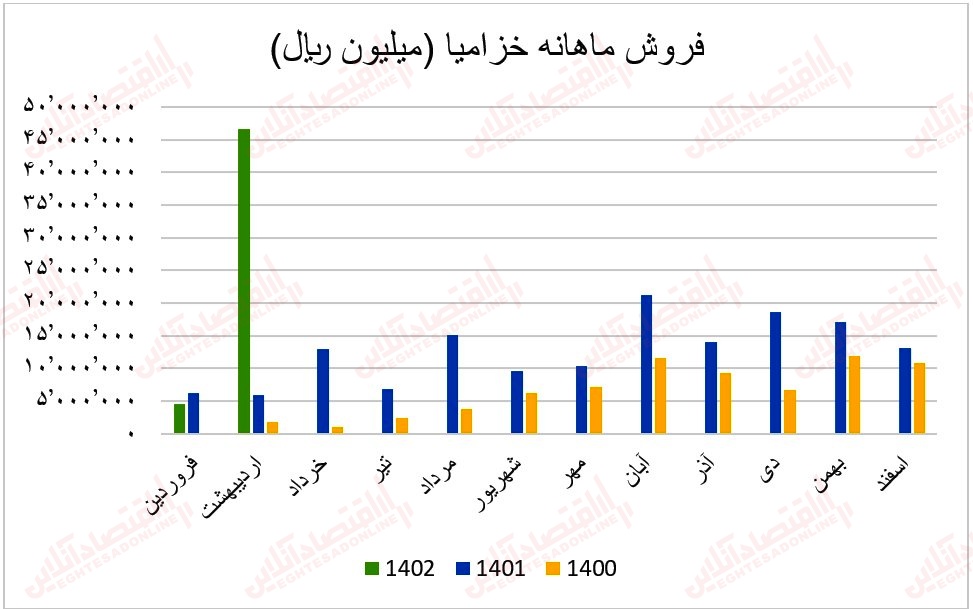 5 عملکرد ماهانه گروه خـودرو