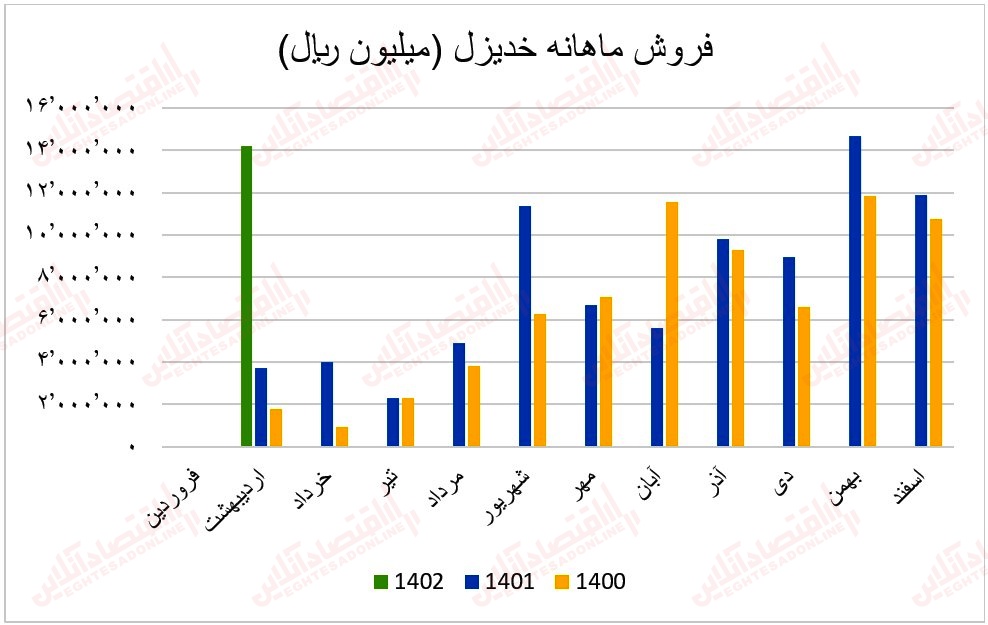 6 عملکرد ماهانه گروه خـودرو