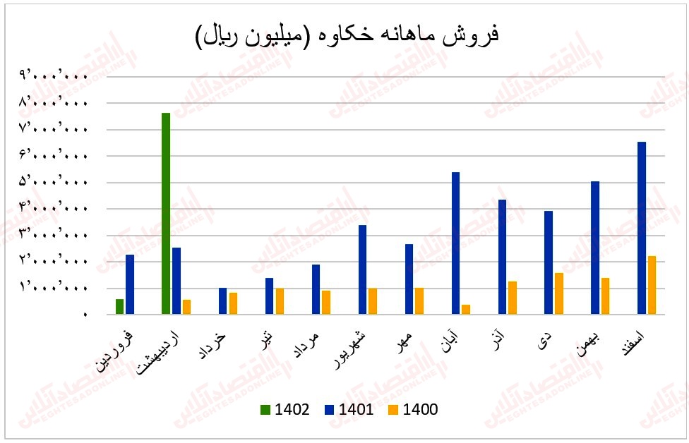 7 عملکرد ماهانه گروه خـودرو