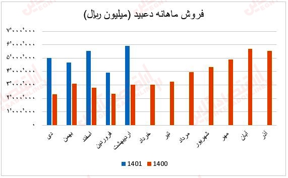 فروش ماهانه دعبید