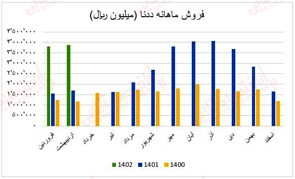 فروش ماهانه ددنا