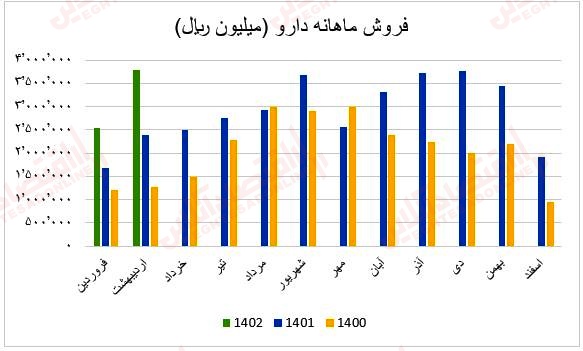 فروش ماهانه دارو