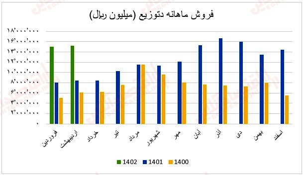 فروش ماهانه دتوزیع