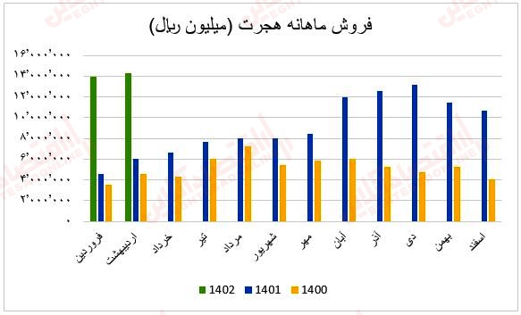 فروش ماهانه هجرت