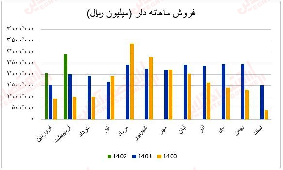 فروش ماهانه دلر