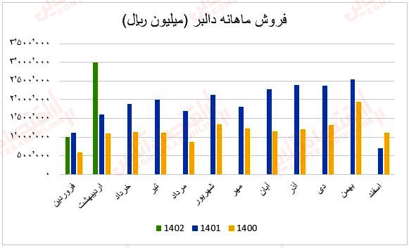 فروش ماهانه دالبر