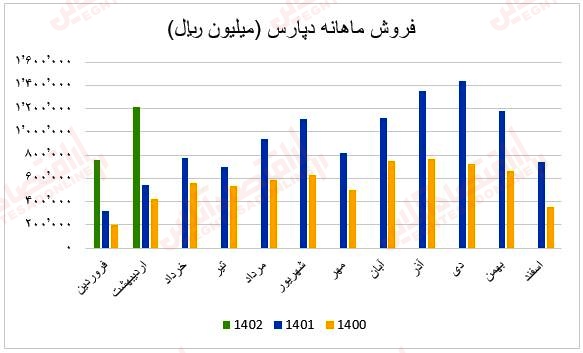 فروش ماهانه دپارس