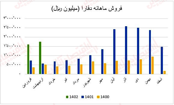 فروش ماهانه دفارا