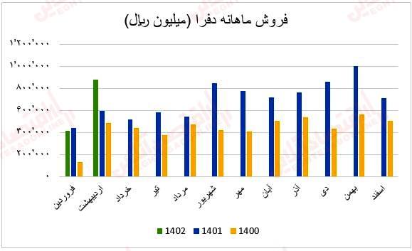 فروش ماهانه دفرا