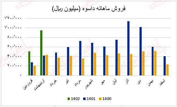 فروش ماهانه داسوه