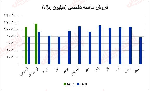 فروش ماهانه دقاضی