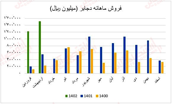 فروش ماهانه دجابر