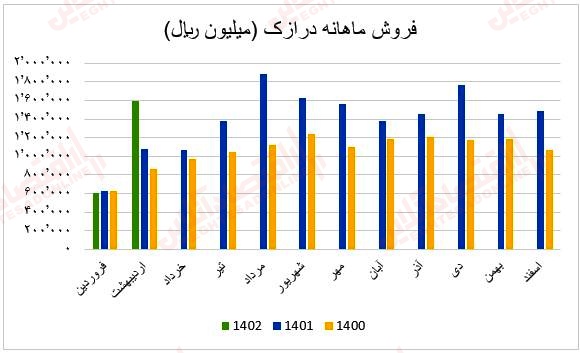 فروش ماهانه درازک