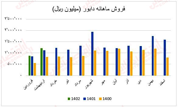 فروش ماهانه دابور