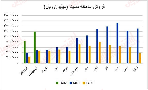 فروش ماهانه دسینا