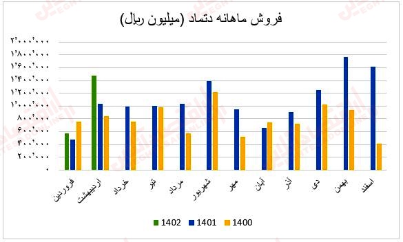 فروش ماهانه دتماد