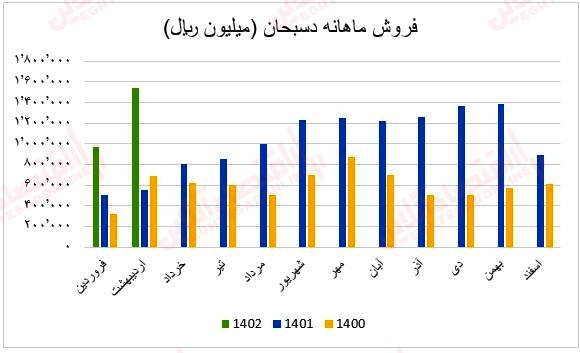 فروش ماهانه دسبحان