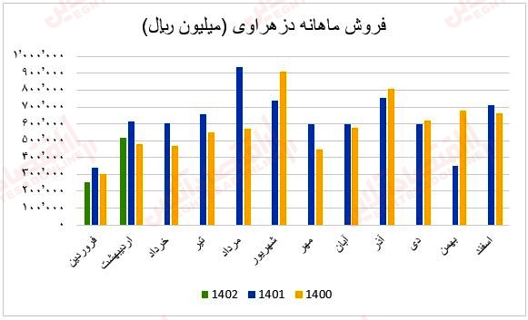 فروش ماهانه دزهراوی