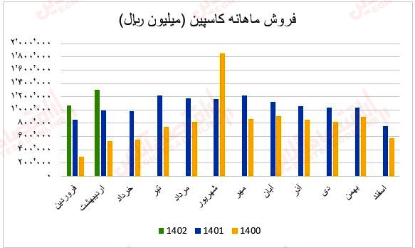 فروش ماهانه کاسپین