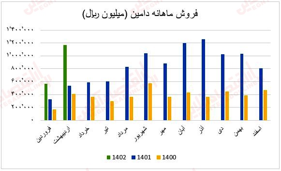 فروش ماهانه دامین