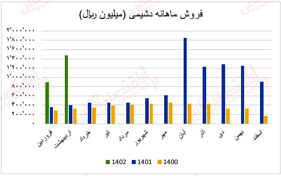 فروش ماهانه دشیمی