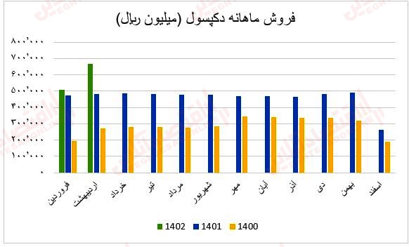 فروش ماهانه دکپسول