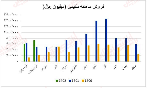 فروش ماهانه دکیمی