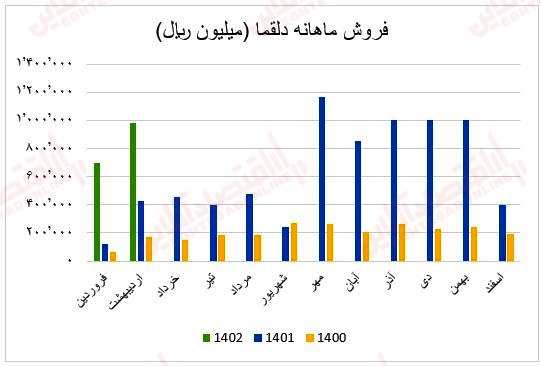 فروش ماهانه دلقما