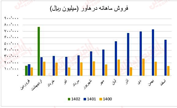 فروش ماهانه درهآور