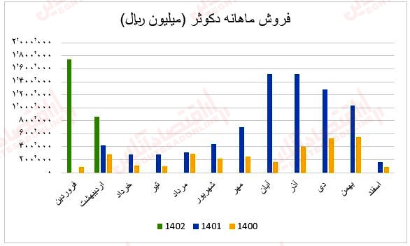 فروش ماهانه دکوثر