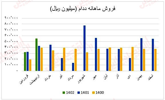 فروش ماهانه ددام