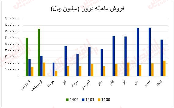 فروش ماهانه دروز