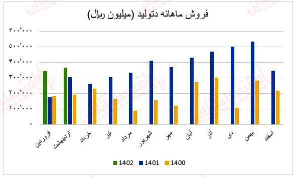 فروش ماهانه دتولید