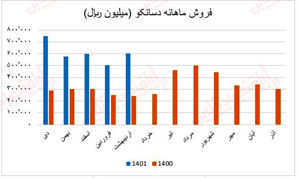 فروش ماهانه دسانکو