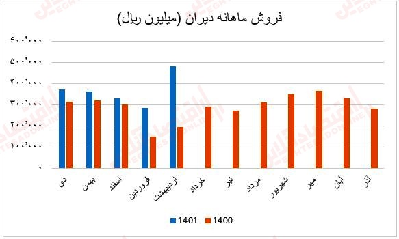 فروش ماهانه دیران