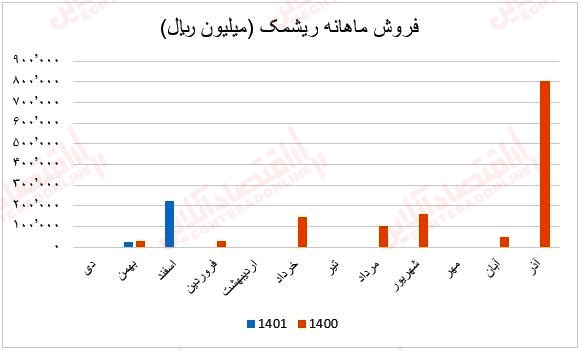 فروش ماهانه ریشمک