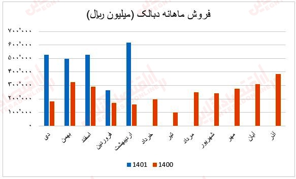 فروش ماهانه دبالک