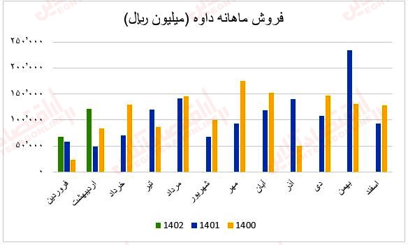 فروش ماهانه داوه