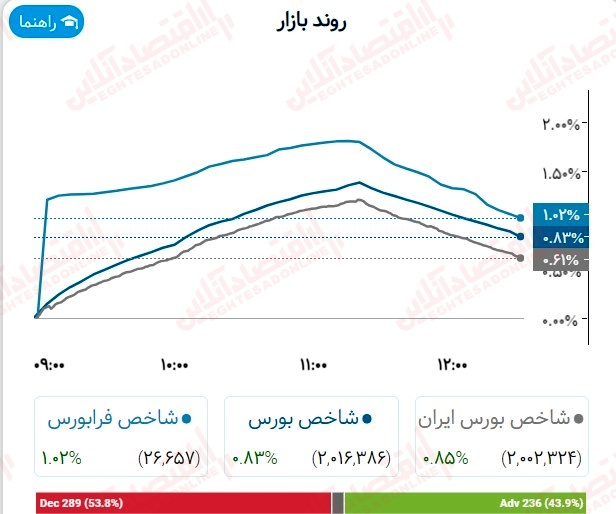 گزارش بازار 28 تیر