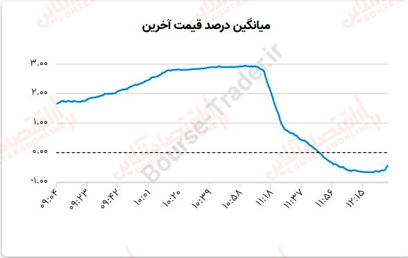 گزارش بازار 28 تیر