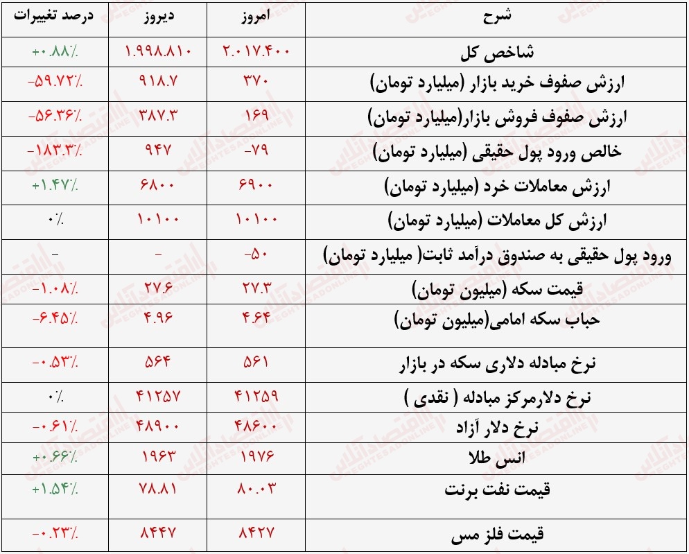 گزارش بازار 28 تیر