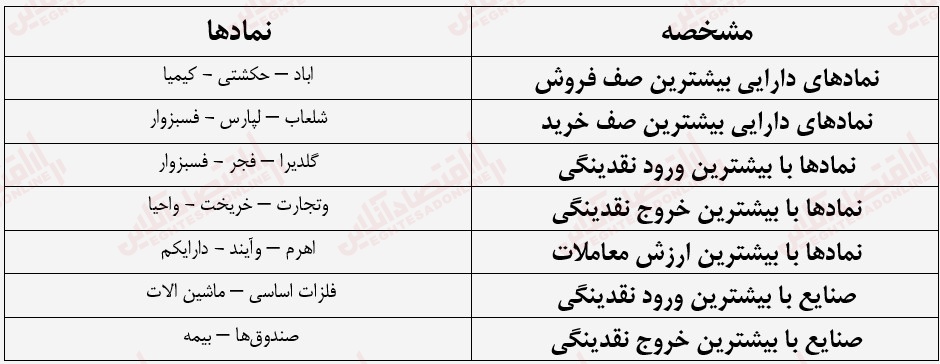 گزارش بازار 28 تیر