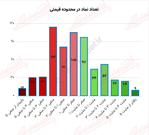 گزارش بازار 28 تیر