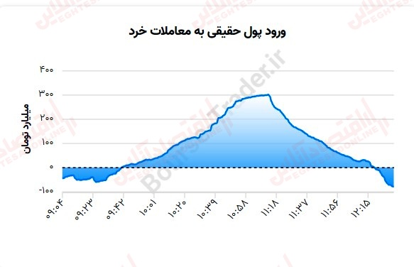 گزارش بازار 28 تیر