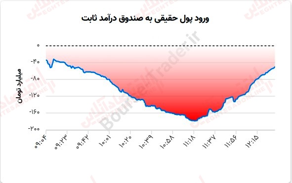 گزارش بازار 28 تیر