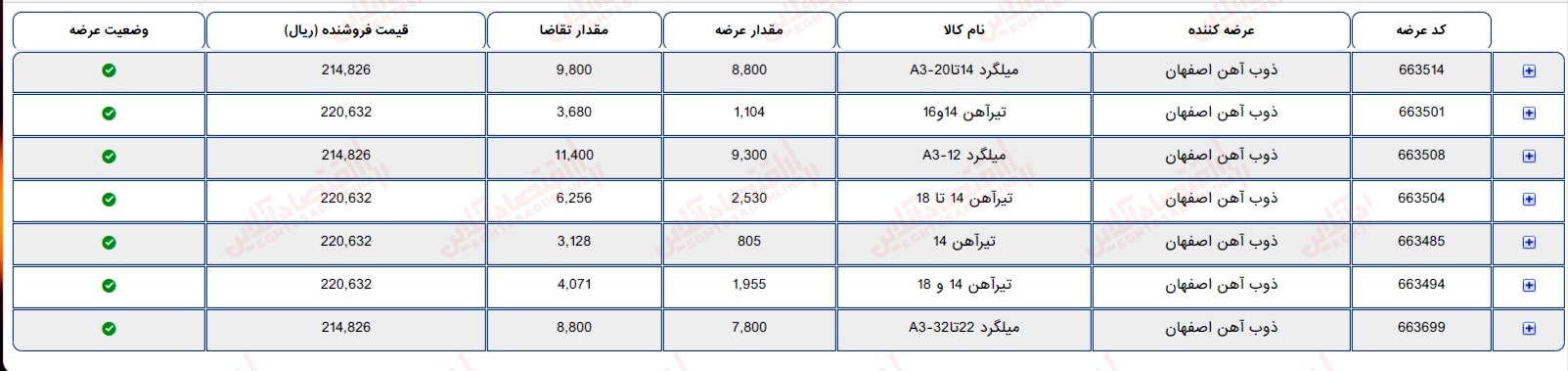 گزارش بازار 28 تیر