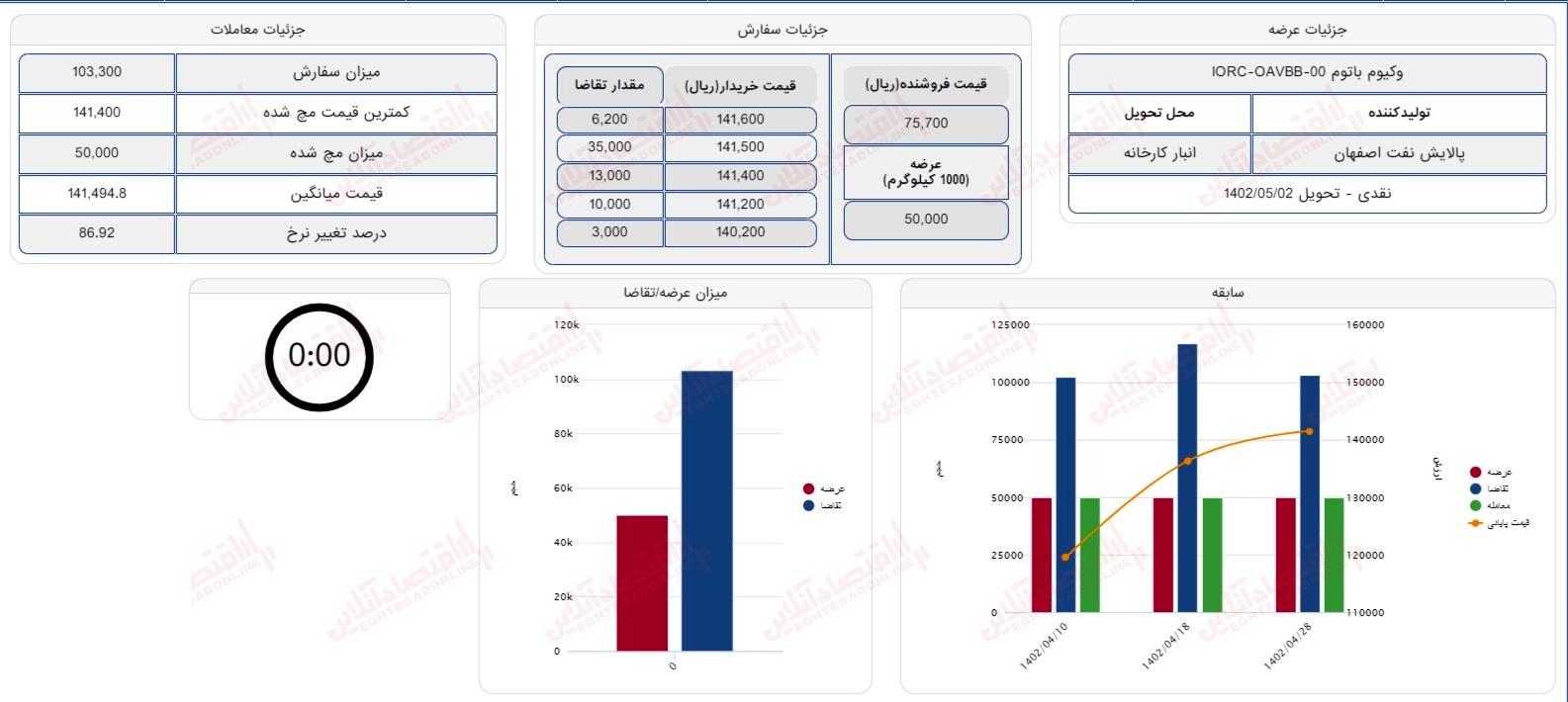 گزارش بازار 28 تیر