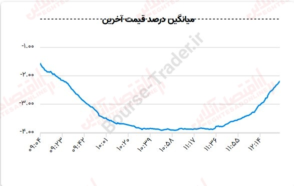 گزارش بازار 26 تیر